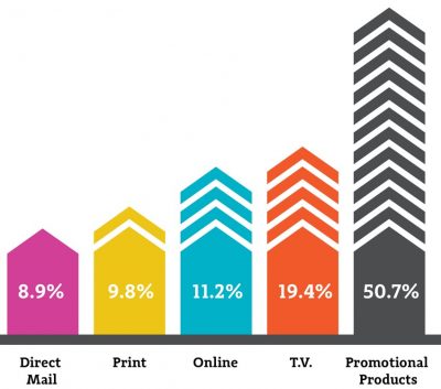 Advertising media best to get clients to take action BPMA Statistic - Media