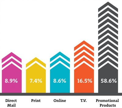 Advertising medium best suited to invoke loyalty BPMA Statistic - Loyalty
