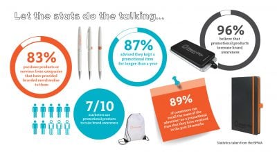 Why Branded Merchandise Stats