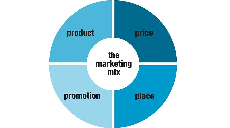4ps of the marketing mix