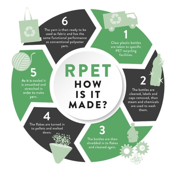 How is RPET Made