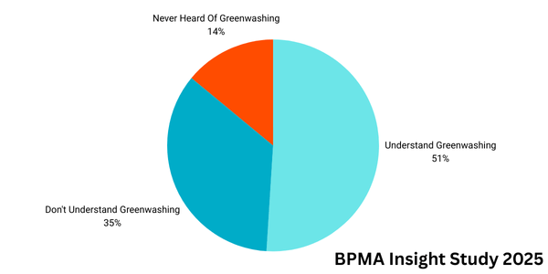 Greenwashing Understanding Pie Chart BPMA Study 2025